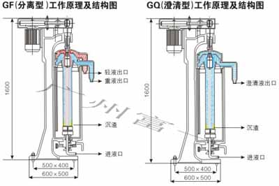 管式分離機工作原理結(jié)構(gòu)圖-廣州富一