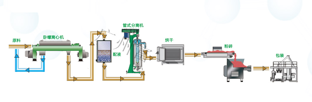 納米材料分離流程圖-廣州富一 納米材料分離流程圖-廣州富一